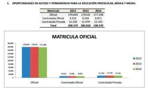 Grafik 2 beste Schulen Barranquilla Atlántico 2015