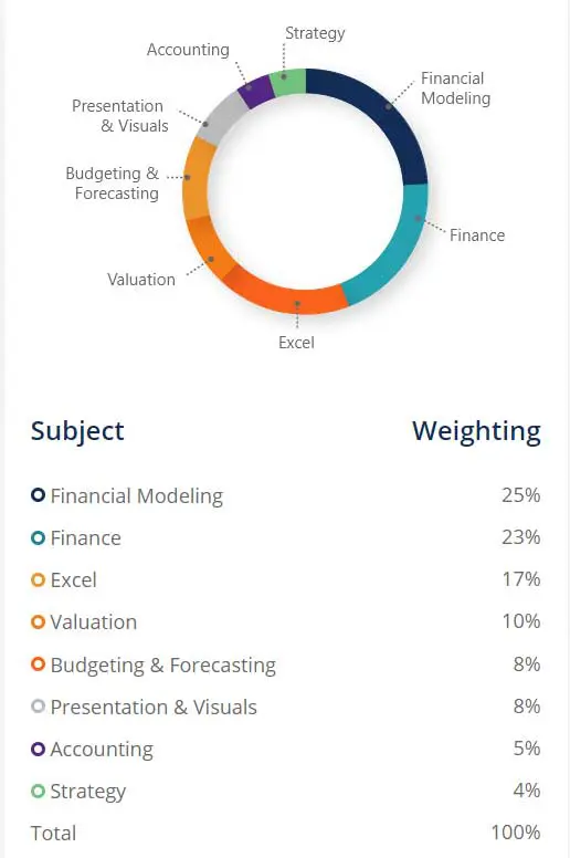 Financial Modeling and ValuationAnalyst（FMVA）®-認定済み-CFI-AulaPro