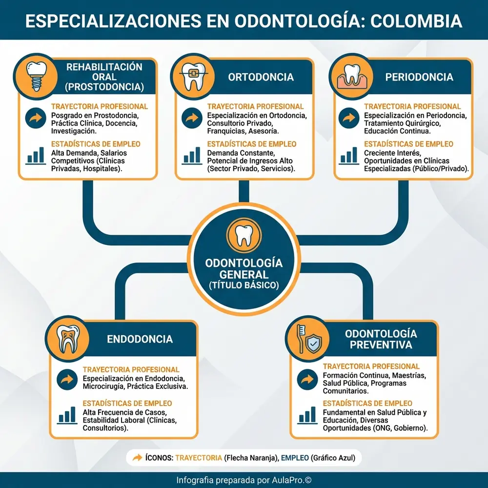 Clínica dental moderna en Colombia con equipos de última generación, mostrando a dentistas y estudiantes colaborando en un entorno de vanguardia. Enfatiza la excelencia en la educación de Odontología en Colombia.