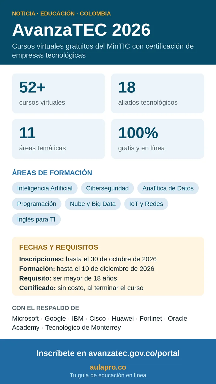 Infografía de AvanzaTEC 2026: cursos gratuitos del MinTIC, áreas de formación, fechas y requisitos